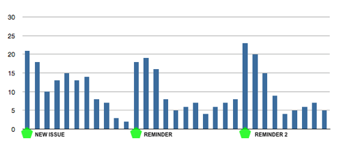 Push Notifications Effect on iPad Newsstand Magazine App