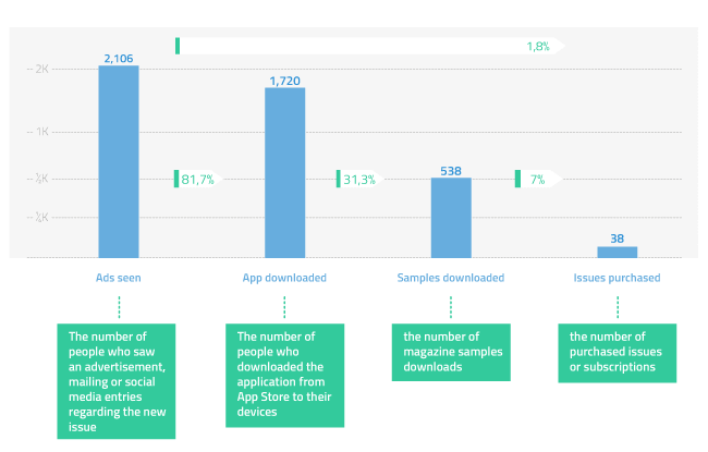 Example Funnel for Ipad Magazine Application by Presspad