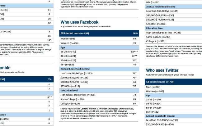 Who Uses Facebook - Pew Research Center Study