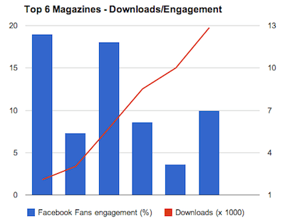 Fans engagement is a percentage value of " talking about this" : "likes"