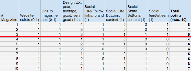 Magazine Websites Score by PressPad