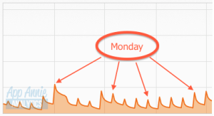 Spikes in download on Mondays