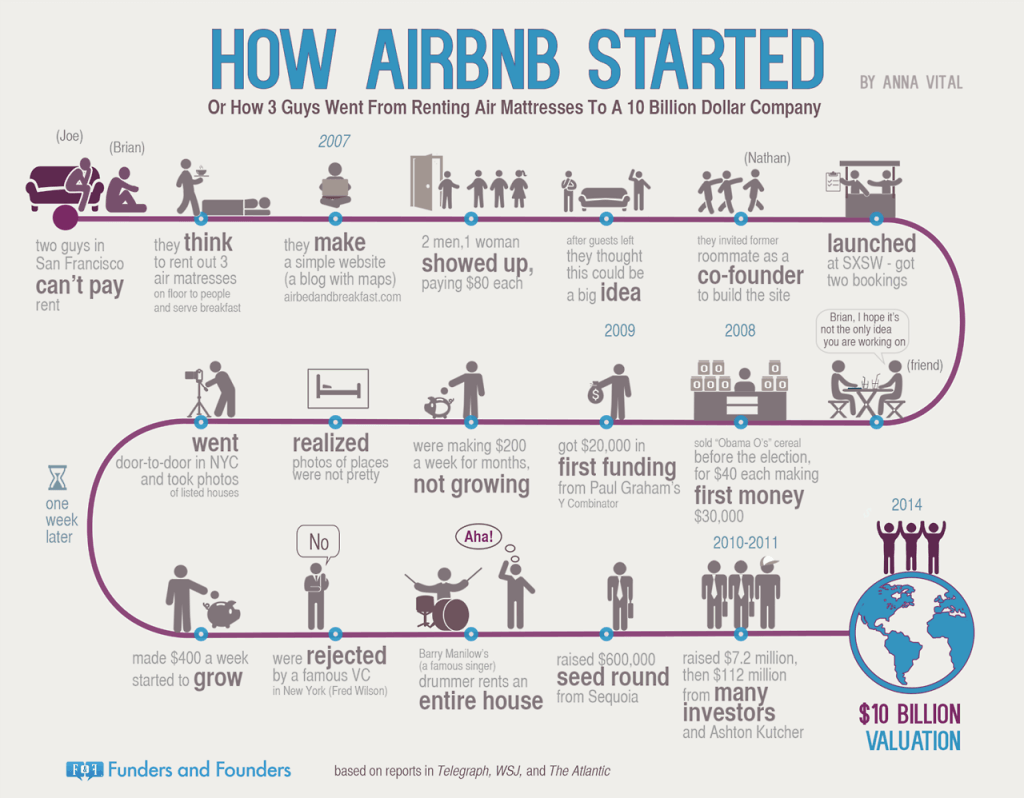 Airbnb history