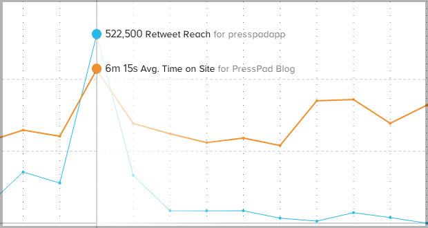 SumAll analytics one chart