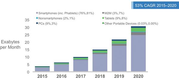 Mobile traffic growth by Cisco
