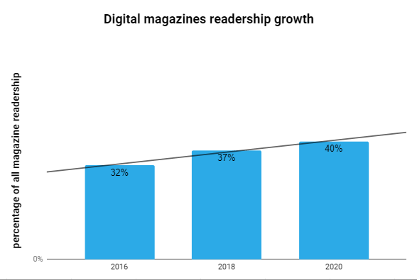 percentage of all magazine readership