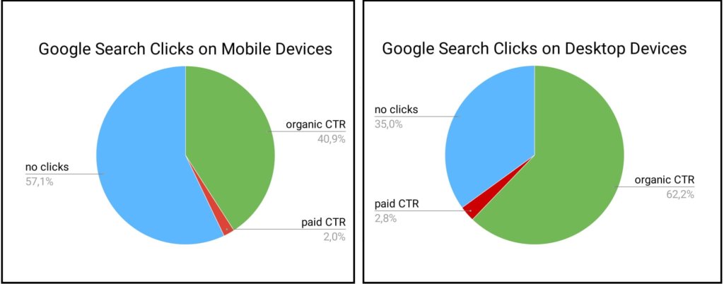 SEO has more traffic opportunity than PPC