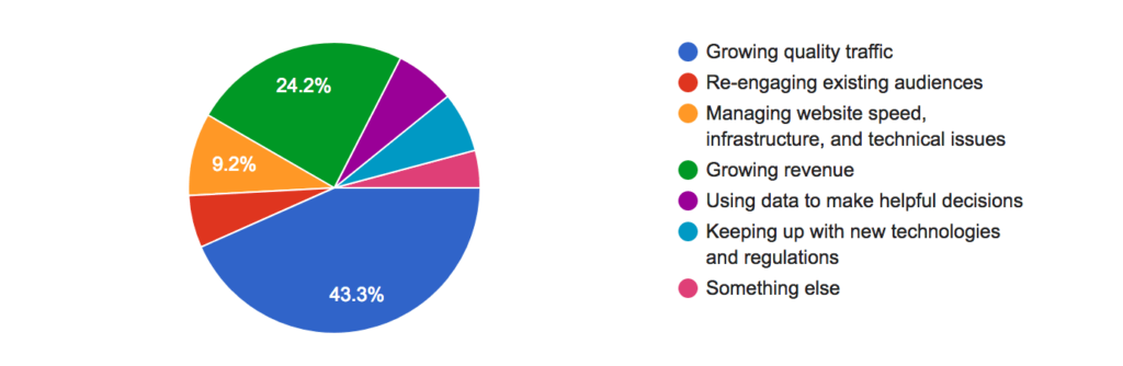 growing qualiy traffic is important for publishers