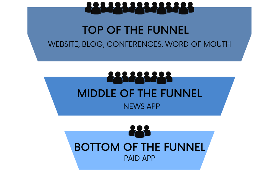 sales funnel for content creators