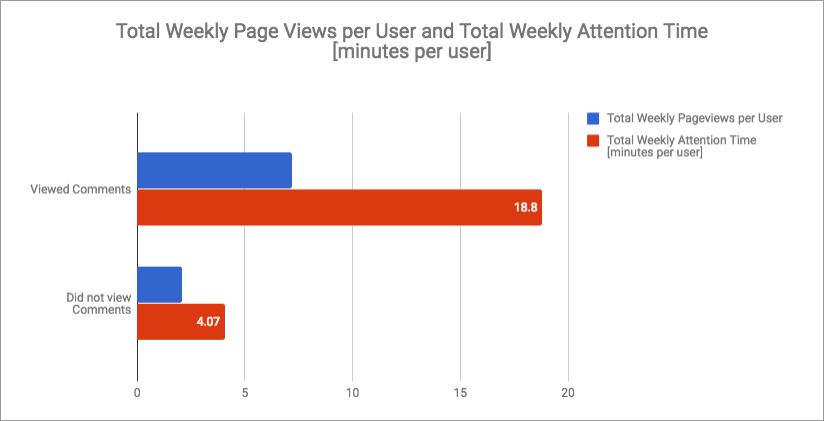 page views and attention statistics