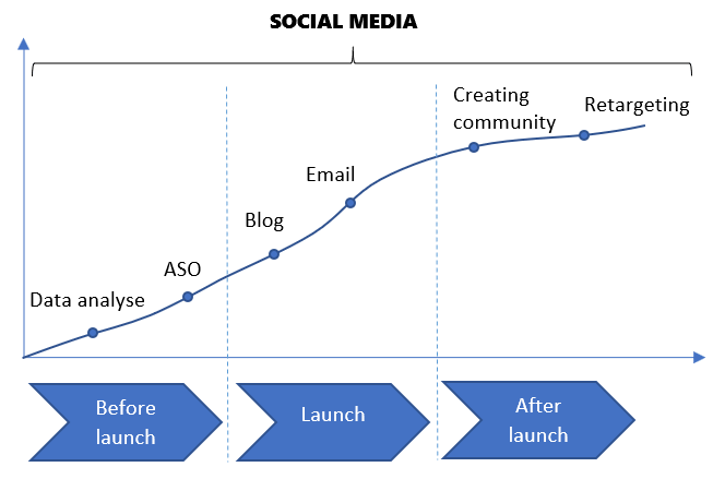 promoting mobile app on social media channels