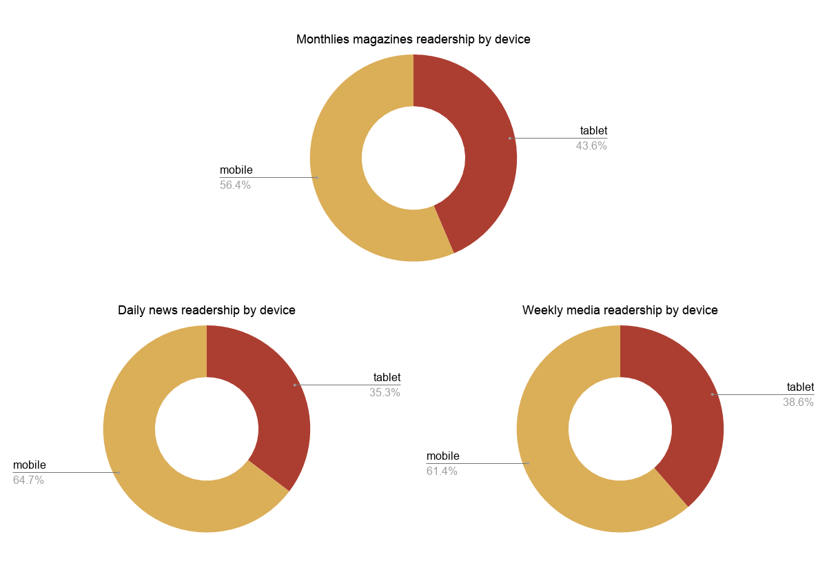 digital magazines readership