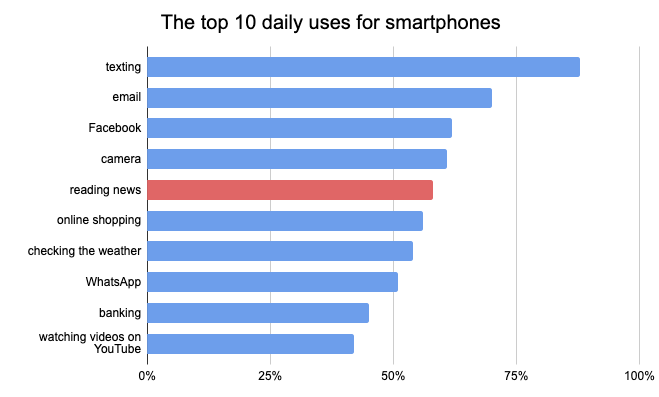 reading news on smartphone