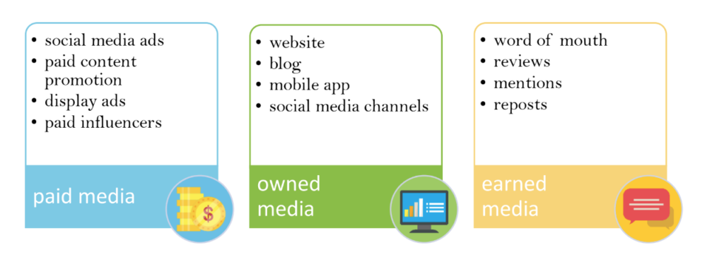 paid, earned, own media